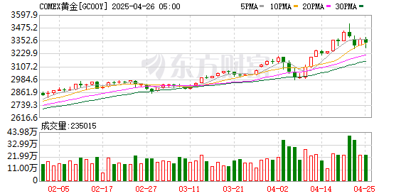 股票配资8倍平台 COMEX黄金期货收跌0.01% 报2338.6美元/盎司